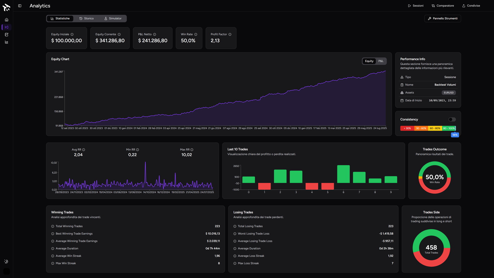 Dashboard dimostrativa con dati aggregati di backtest